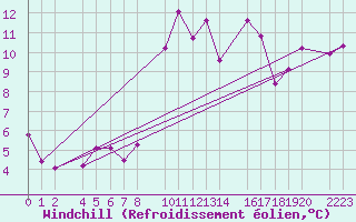 Courbe du refroidissement olien pour Ecija