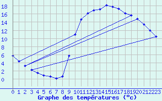 Courbe de tempratures pour Sandillon (45)