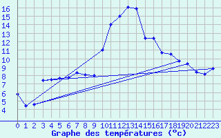 Courbe de tempratures pour Saint-Girons (09)