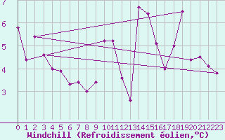 Courbe du refroidissement olien pour Brest (29)