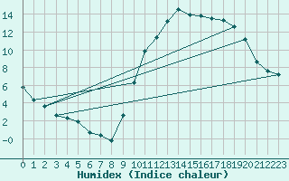 Courbe de l'humidex pour La Beaume (05)