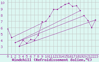 Courbe du refroidissement olien pour Laqueuille (63)