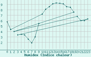 Courbe de l'humidex pour Koksijde (Be)