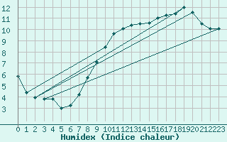 Courbe de l'humidex pour Bremervoerde
