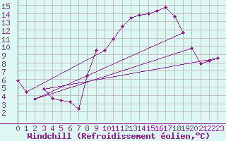 Courbe du refroidissement olien pour Chteau-Chinon (58)