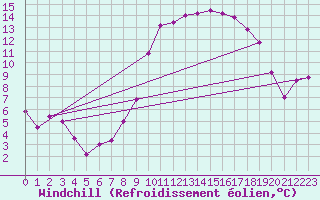 Courbe du refroidissement olien pour Delemont