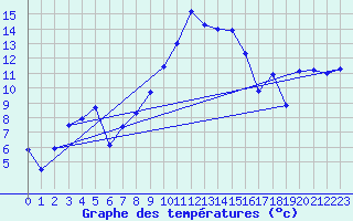 Courbe de tempratures pour Nyon-Changins (Sw)