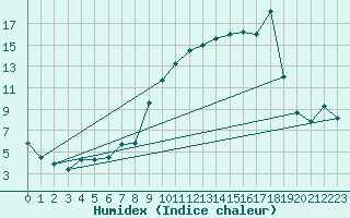 Courbe de l'humidex pour Sutrieu (01)