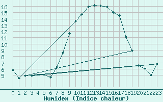 Courbe de l'humidex pour Boltigen