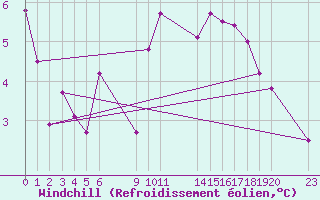 Courbe du refroidissement olien pour Saint-Haon (43)