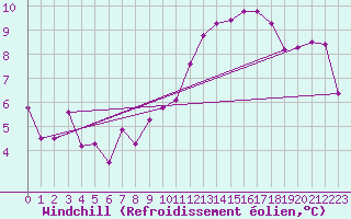 Courbe du refroidissement olien pour Mont-de-Marsan (40)