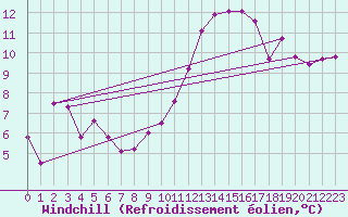 Courbe du refroidissement olien pour Mont-de-Marsan (40)