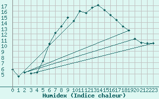 Courbe de l'humidex pour Tirgoviste
