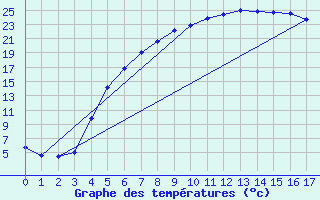 Courbe de tempratures pour Vihti Maasoja