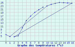 Courbe de tempratures pour Vihti Maasoja