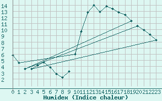 Courbe de l'humidex pour Herhet (Be)