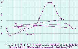 Courbe du refroidissement olien pour Sain-Bel (69)