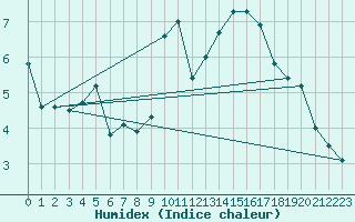 Courbe de l'humidex pour Nantes (44)