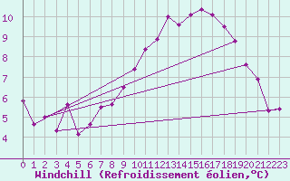 Courbe du refroidissement olien pour Ploeren (56)