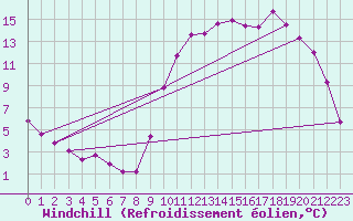 Courbe du refroidissement olien pour Lhospitalet (46)