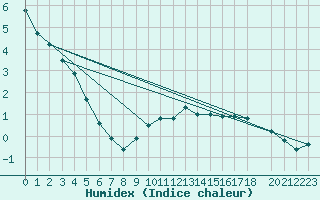 Courbe de l'humidex pour Daugavpils
