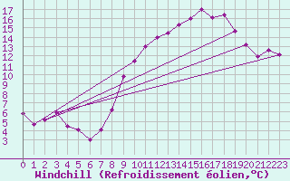 Courbe du refroidissement olien pour vila