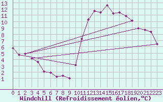 Courbe du refroidissement olien pour Ancey (21)