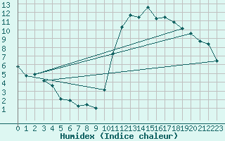 Courbe de l'humidex pour Ancey (21)