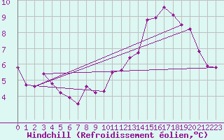 Courbe du refroidissement olien pour Connerr (72)