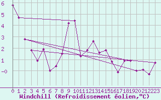 Courbe du refroidissement olien pour Seefeld