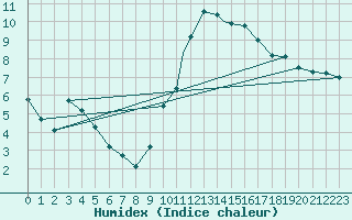 Courbe de l'humidex pour Boscombe Down