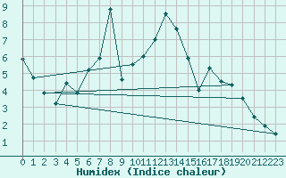 Courbe de l'humidex pour Groebming
