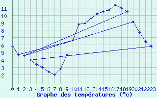 Courbe de tempratures pour Le Bourget (93)