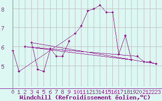Courbe du refroidissement olien pour Le Bourget (93)