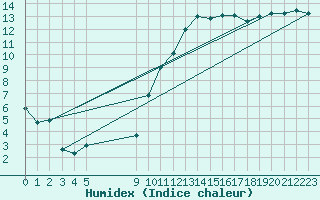 Courbe de l'humidex pour Vias (34)