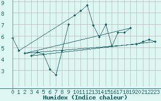 Courbe de l'humidex pour Ble - Binningen (Sw)