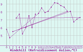 Courbe du refroidissement olien pour Perpignan (66)