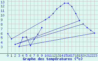 Courbe de tempratures pour Saint-Auban (04)