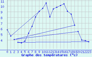 Courbe de tempratures pour Mittelnkirchen-Hohen