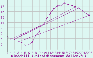 Courbe du refroidissement olien pour Seichamps (54)