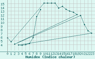 Courbe de l'humidex pour Santa Susana