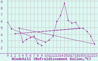 Courbe du refroidissement olien pour Epinal (88)