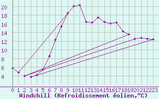 Courbe du refroidissement olien pour Aursjoen