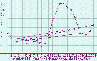Courbe du refroidissement olien pour Saint-Brevin (44)