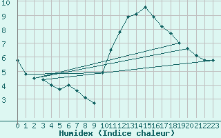 Courbe de l'humidex pour Poitiers (86)