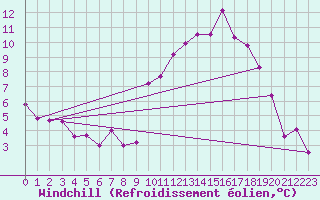 Courbe du refroidissement olien pour Vannes-Sn (56)