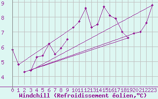 Courbe du refroidissement olien pour Biscarrosse (40)
