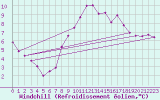 Courbe du refroidissement olien pour Nantes (44)