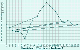 Courbe de l'humidex pour Adelboden