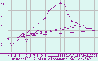Courbe du refroidissement olien pour Lofer